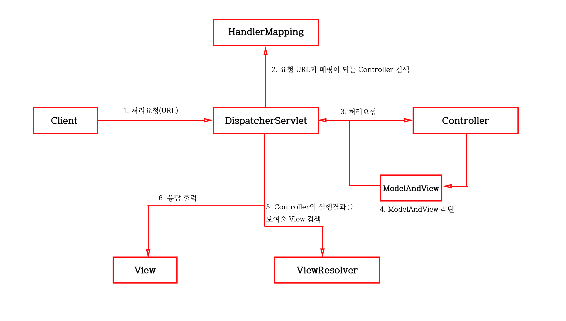 [Spring] Spring MVC (DispatcherServlet) · YoungSuOh Dev Log