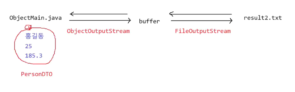 Java Serialization · YoungSuOh Dev Log